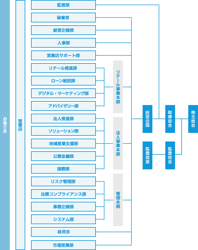 組織図 会社概要 北洋銀行