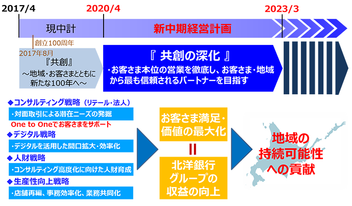 中期経営計画 企業情報 北洋銀行
