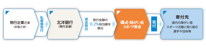 パラスポーツ応援債取扱実績