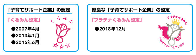子育てサポート企業の認定 当行は、平成19年に道内企業で初めてくるみんの使用許可を得ています。平成27年6月には3回目を取得しました。