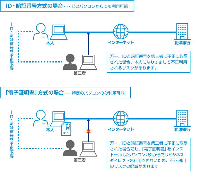 なりすましによる不正利用イメージ