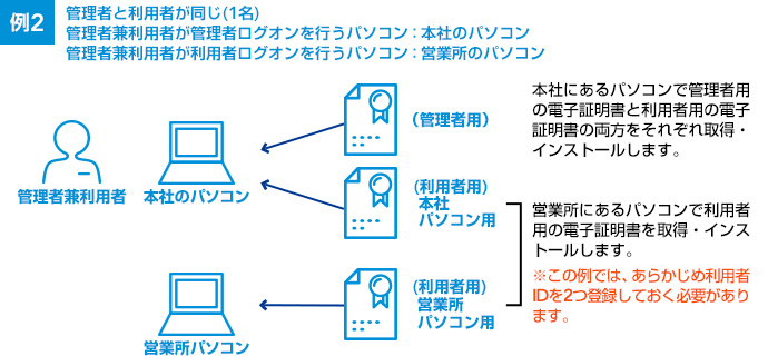 例2