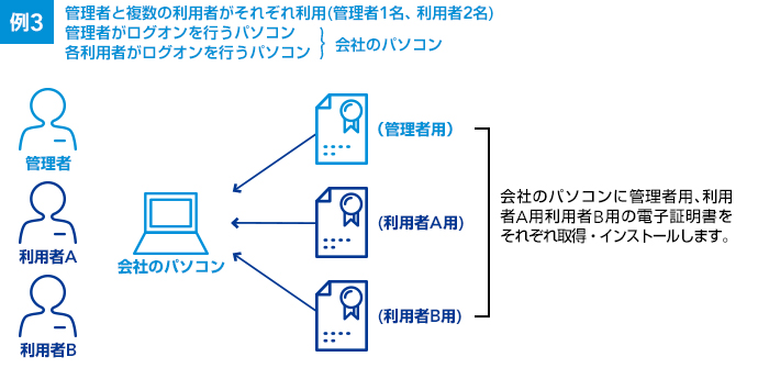 例3