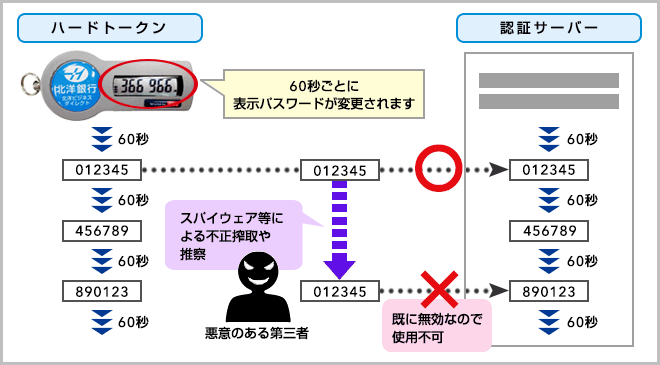 ハードトークン認証サービスについて 北洋ビジネスダイレクト 北洋銀行