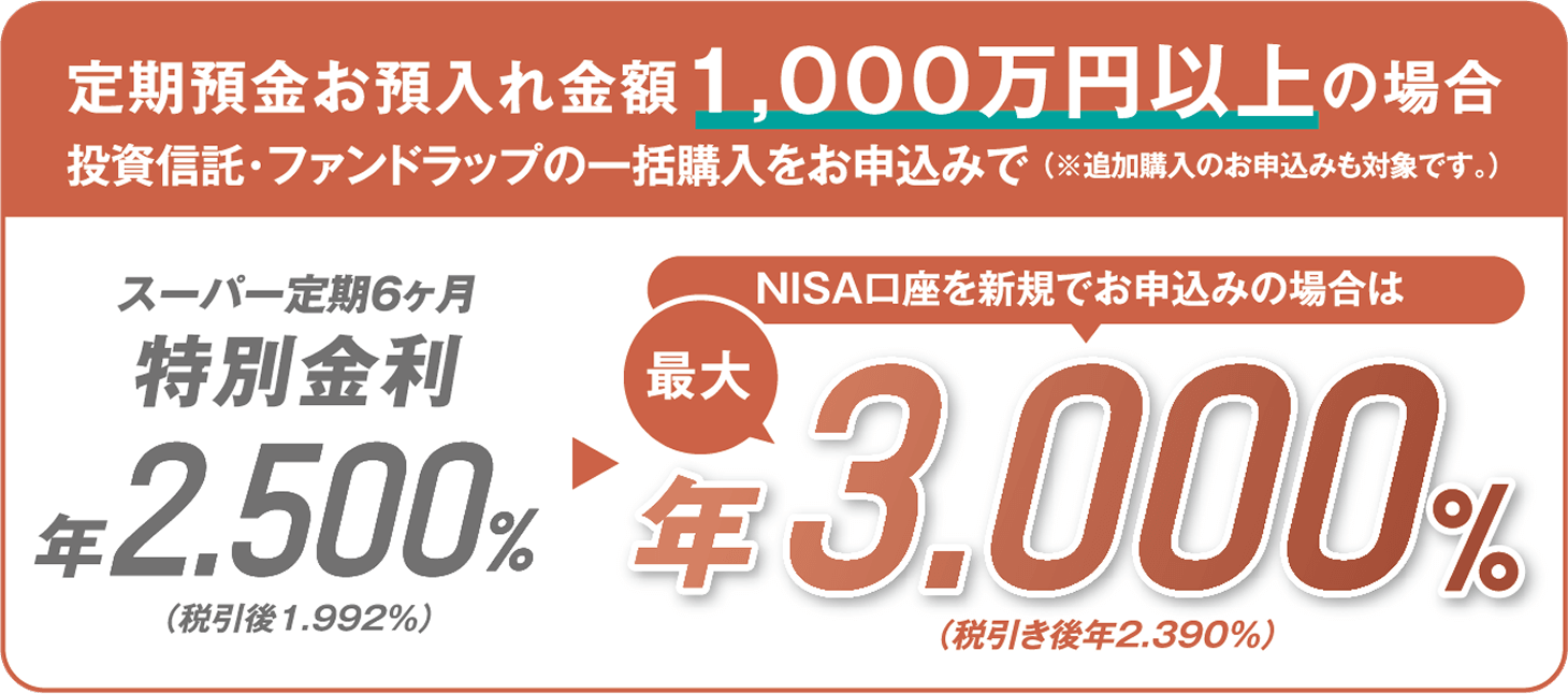 定期預金お預入れ金額1,000万円以上の場合：投資信託・ファンドラップの一括購入をお申込みで （※追加購入のお申込みも対象です。）
                スーパー定期6ヶ月 特別金利年2.500%（税引後1.992%） NISA口座を新規でお申込みの場合は最大年3.000%（税引き後年2.390％）