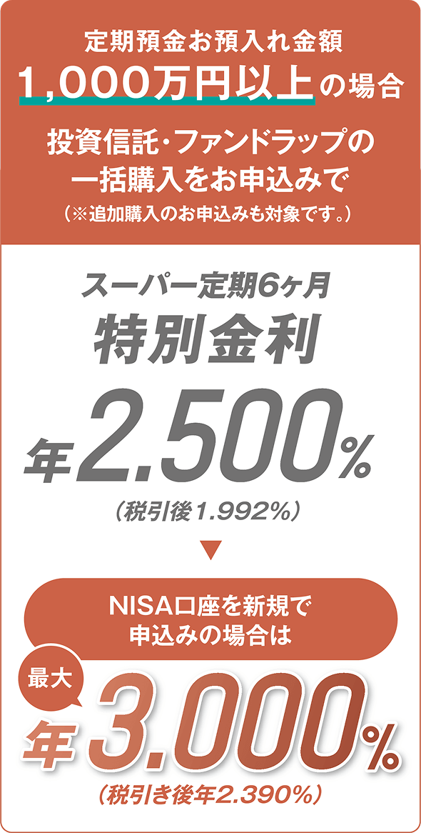 定期預金お預入れ金額1,000万円以上の場合：投資信託・ファンドラップの一括購入をお申込みで （※追加購入のお申込みも対象です。）
                スーパー定期6ヶ月 特別金利年2.500%（税引後1.992%） NISA口座を新規でお申込みの場合は最大年3.000%（税引き後年2.390％）