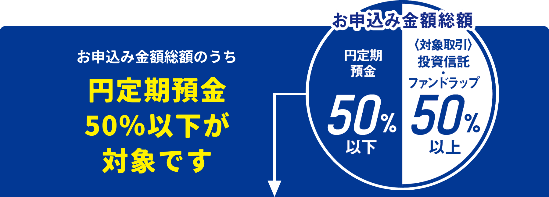 お申込み金額総額のうち円定期預金50％以下が対象です