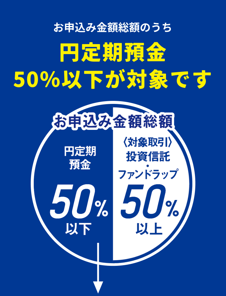 お申込み金額総額のうち円定期預金50％以下が対象です