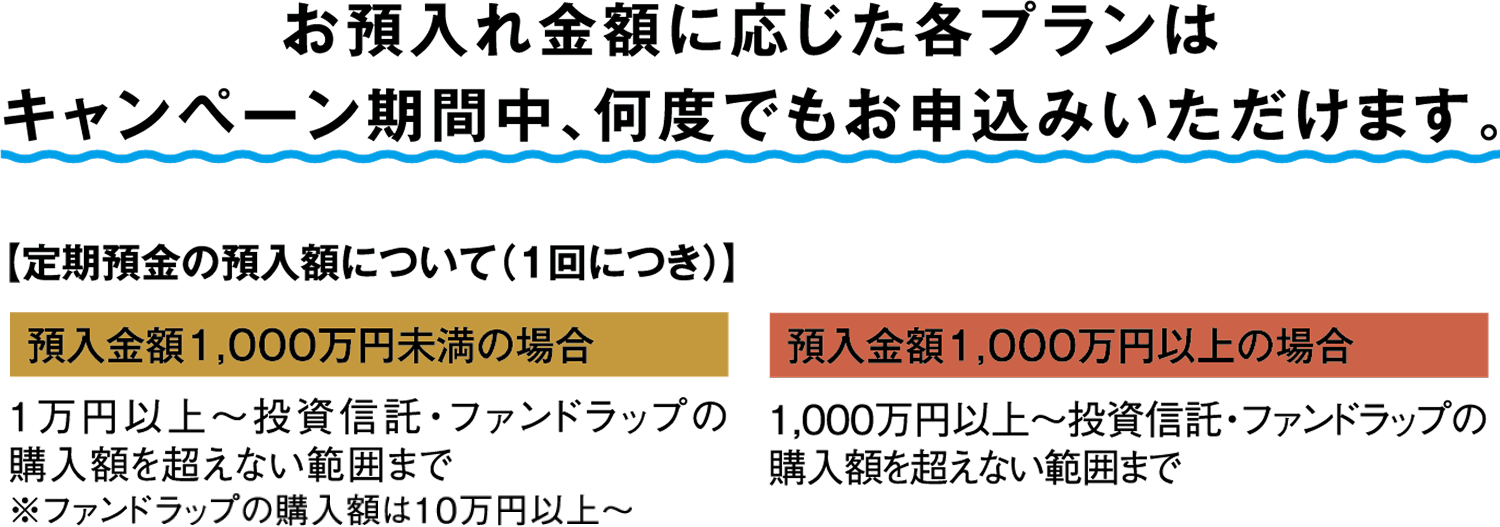 お預入れ金額に応じた各プランはキャンペーン期間中、何度でもお申込みいただけます。【定期預金の預入額について（1回につき）】 預入金額1,000万円未満の場合：1万円以上～投資信託・ファンドラップの購入額を超えない範囲まで
※ファンド ラップの購入額は10万円以上～ 預入金額1,000万円以上の場合：1,000万円以上～投資信託・ファンドラップの購入額を超えない範囲まで