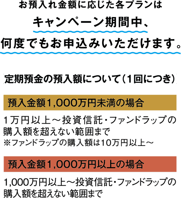 お預入れ金額に応じた各プランはキャンペーン期間中、何度でもお申込みいただけます。【定期預金の預入額について（1回につき）】 預入金額1,000万円未満の場合：1万円以上～投資信託・ファンドラップの購入額を超えない範囲まで
※ファンド ラップの購入額は10万円以上～ 預入金額1,000万円以上の場合：1,000万円以上～投資信託・ファンドラップの購入額を超えない範囲まで