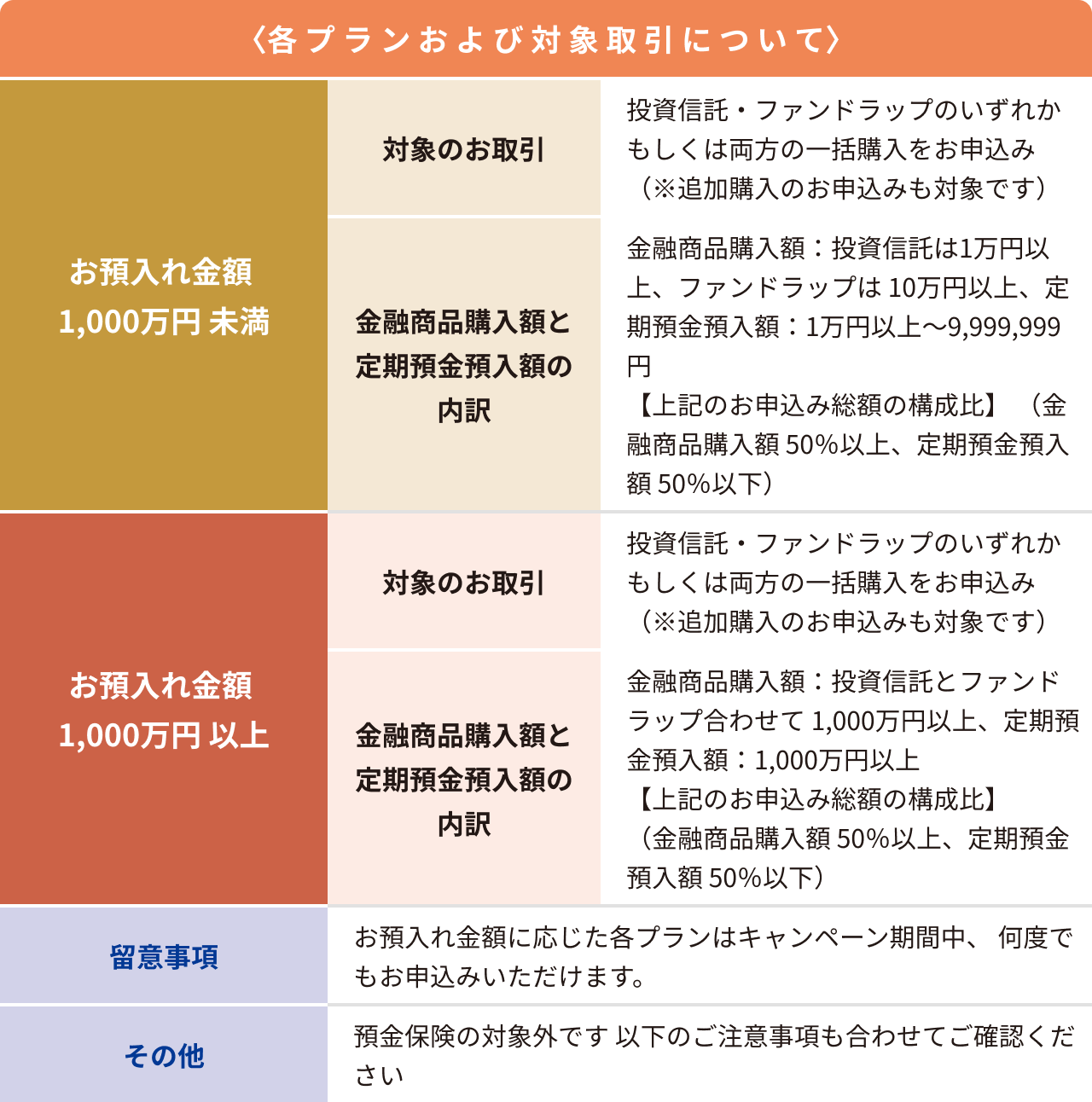 〈各プランおよび対象取引について〉