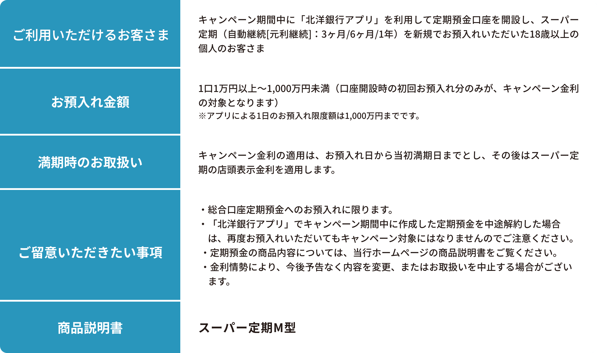 ご利用いただけるお客さま：キャンペーン期間中に「北洋銀行アプリ」を利用して定期預金口座を開設し、スーパー定期（自動継続[元利継続]：3ヶ月/6ヶ月/1年）を新規でお預入れいただいた18歳以上の個人のお客さま　お預入れ金額：1口1万円以上～1,000万円未満（口座開設時の初回お預入れ分のみが、キャンペーン金利の対象となります）※アプリによる1日のお預入れ限度額は1,000万円までです。　満期時のお取扱い：キャンペーン金利の適用は、お預入れ日から当初満期日までとし、その後はスーパー定期の店頭表示金利を適用します。　ご留意いただきたい事項：・総合口座定期預金へのお預入れに限ります。・「北洋銀行アプリ」でキャンペーン期間中に作成した定期預金を中途解約した場合は、再度お預入れいただいてもキャンペーン対象にはなりませんのでご注意ください。・定期預金の商品内容については、当行ホームページの商品説明書をご覧ください。・金利情勢により、今後予告なく内容を変更、またはお取扱いを中止する場合がございます。　商品説明：スーパー定期M型