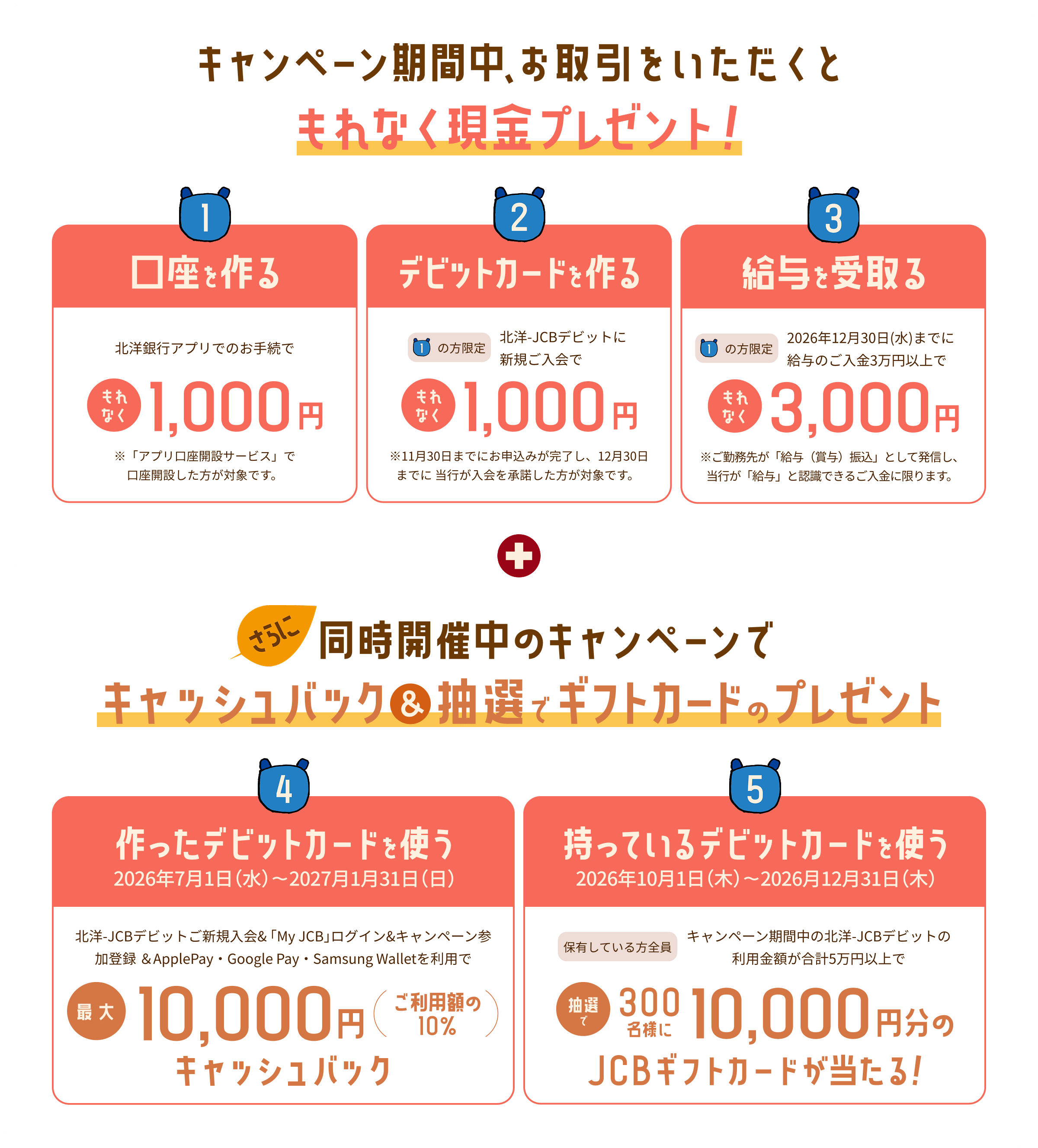 キャンペーン期間中、お取引をいただくともれなく現金プレゼント！ ①口座を作る（北洋銀行アプリで最大1,000円） ②デビットカードを作る（北洋-JCBデビット新規ご入会で1,000円） ③給与を受取る（3万円以上のご入金で3,000円） ＋同時開催キャンペーン ④作ったデビットカードを使う（ご利用額の10%・最大10,000円キャッシュバック） ⑤持っているデビットカードを使う（抽選で300名様に10,000円分のJCBギフトカード）
