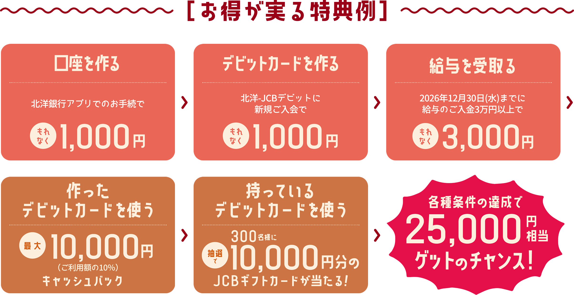 お得が実る特典例：口座を作る（もれなく1,000円）→ デビットカードを作る（もれなく1,000円）→ 給与を受取る（もれなく3,000円）→ 作ったデビットカードを使う（最大10,000円キャッシュバック）→ 持っているデビットカードを使う（抽選で300名様に10,000円分のJCBギフトカード）→ 各種条件の達成で25,000円相当ゲットのチャンス！