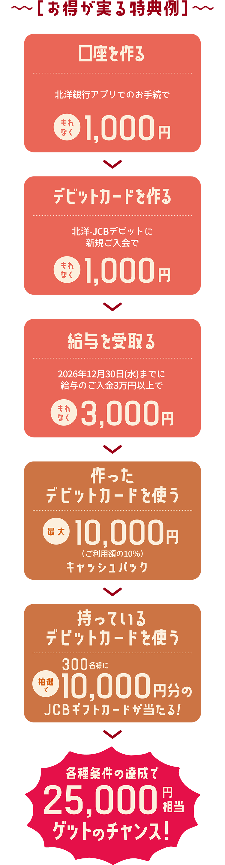 お得が実る特典例：口座を作る（もれなく1,000円）→ デビットカードを作る（もれなく1,000円）→ 給与を受取る（もれなく3,000円）→ 作ったデビットカードを使う（最大10,000円キャッシュバック）→ 持っているデビットカードを使う（抽選で300名様に10,000円分のJCBギフトカード）→ 各種条件の達成で25,000円相当ゲットのチャンス！