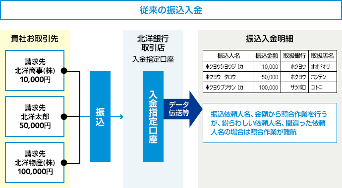 やり方 振込