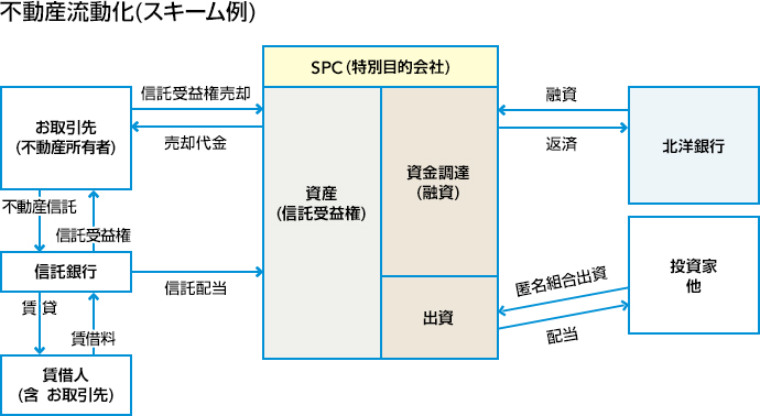 不動産流動化 資金面のサポート 北洋銀行