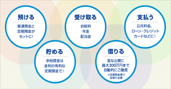 総合口座(普通預金)のご紹介