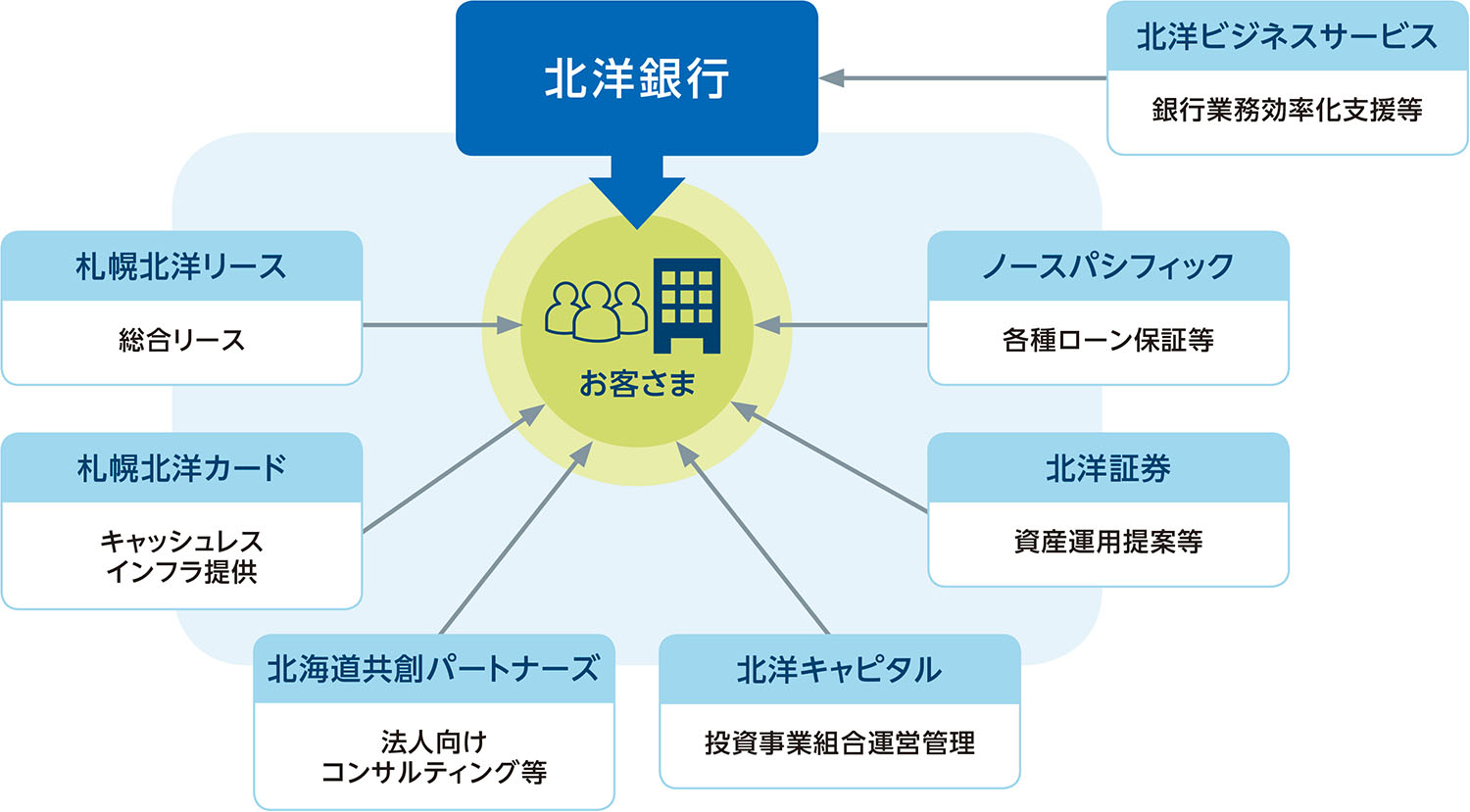 北洋銀行グループの総合力