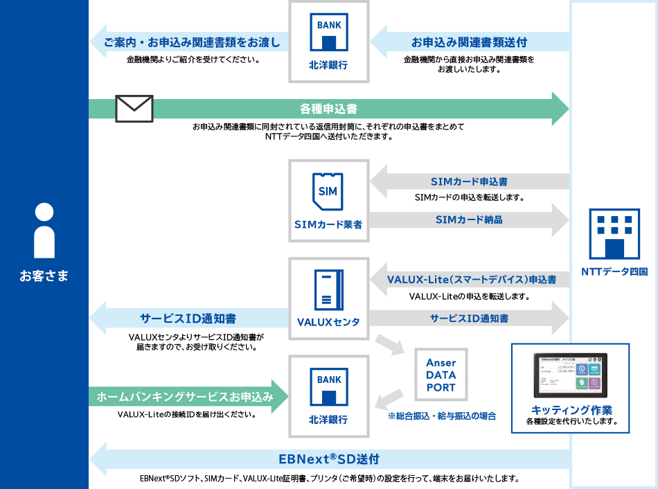 ご利用開始までの流れ