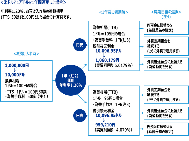 <米ドルで1万ドルを1年間運用した場合>