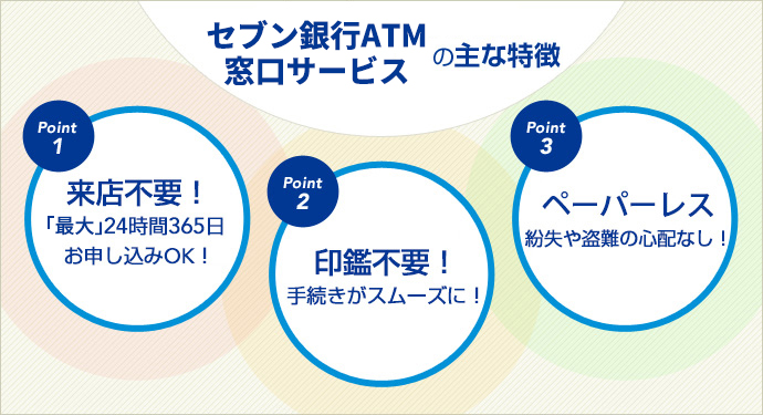セブン銀行ATM窓口サービスの主な特徴 来店不要!「最大」24時間365日お申し込みOK! 印鑑不要!手続きがスムーズに! ペーパーレス!紛失や盗難の心配なし!