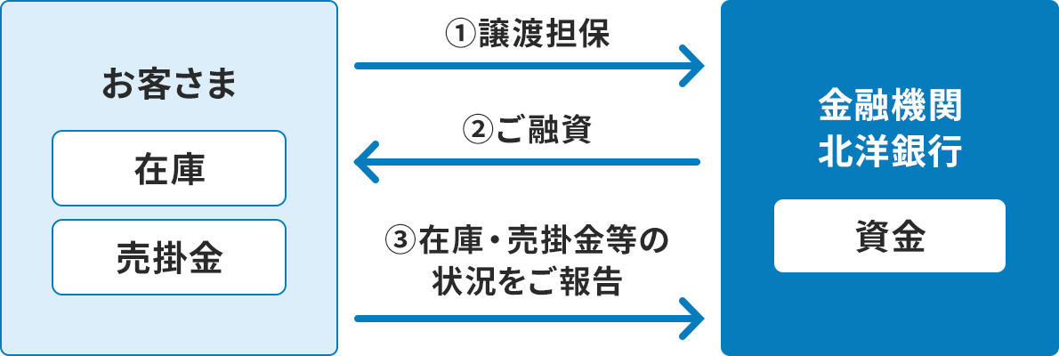 �u���q���܁v�Ɓu���Z�@�ց@�k�m��s�v�̎���̗�����������}�B���q���܂͍݌ɂƔ��|���������A�k�m��s�͎��������B���q���܂���k�m��s�և@���n�S�ۂ��s���A�k�m��s���炨�q���܂ևA���Z�����s���B���q���܂���k�m��s�ևB�݌ɁE���|�����̏󋵂̂��񍐂��s���B