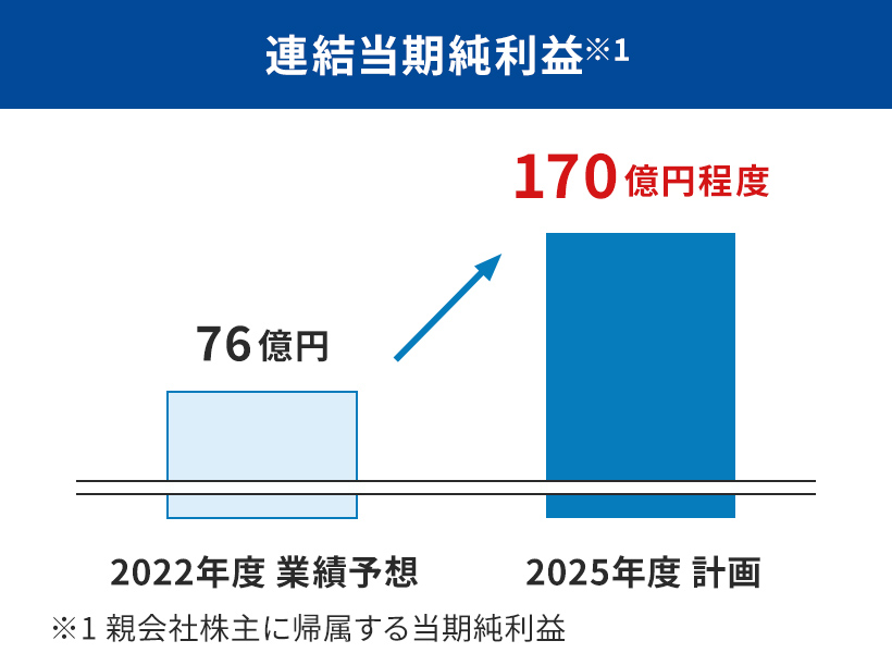 連結当期純利益 ※1を示す棒グラフ。2022年度業績予想は76億円、2025年度計画は170億円程度となっている。2025年へ向けて増加を表す矢印が書かれており、170億円は赤字で強調されている。グラフの下に、※1 親会社株主に帰属する当期純利益の注記がある。