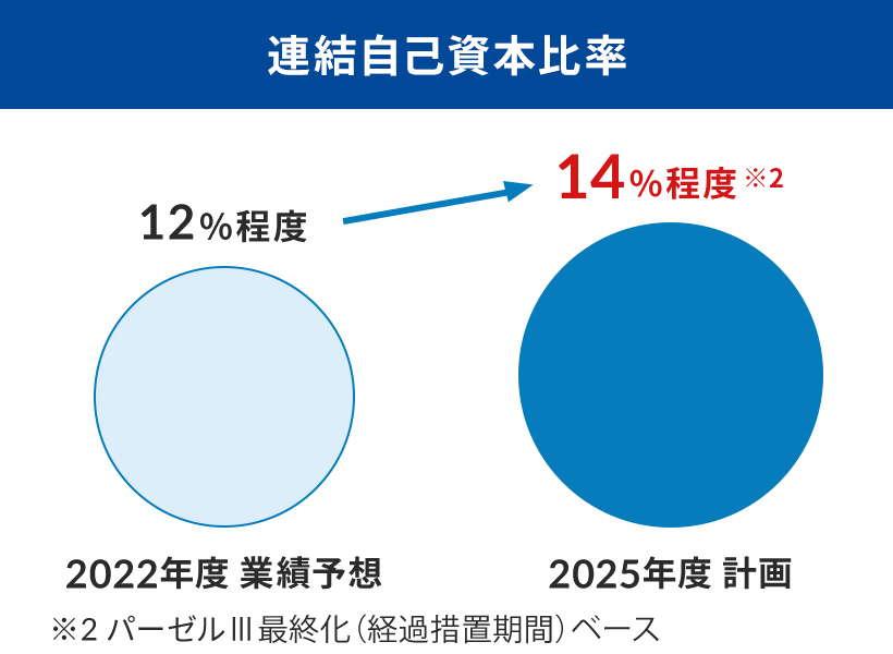 連結自己資本比率について円の大きさで比較した図。2022年度業績予想は12%程度、2025年度計画は14%程度※2。2025年へ向けて増加を示す矢印が書かれており、14%程度は赤字で強調されている。図の下に、※2 バーゼルV最終化(経過措置期間)ベースの注記がある。