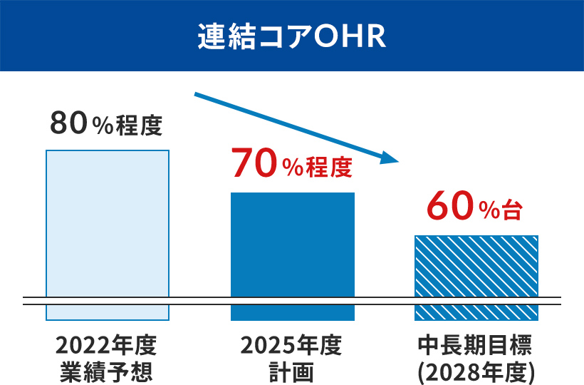 連結コアOHRについて示す棒グラフ。2022年度業績予想は80%程度、2025年度計画は70%程度、中長期目標(2028年度)は60%台。中長期目標に向けて減少を示す矢印が書かれており、70%程度、60%台は赤字で強調されている。