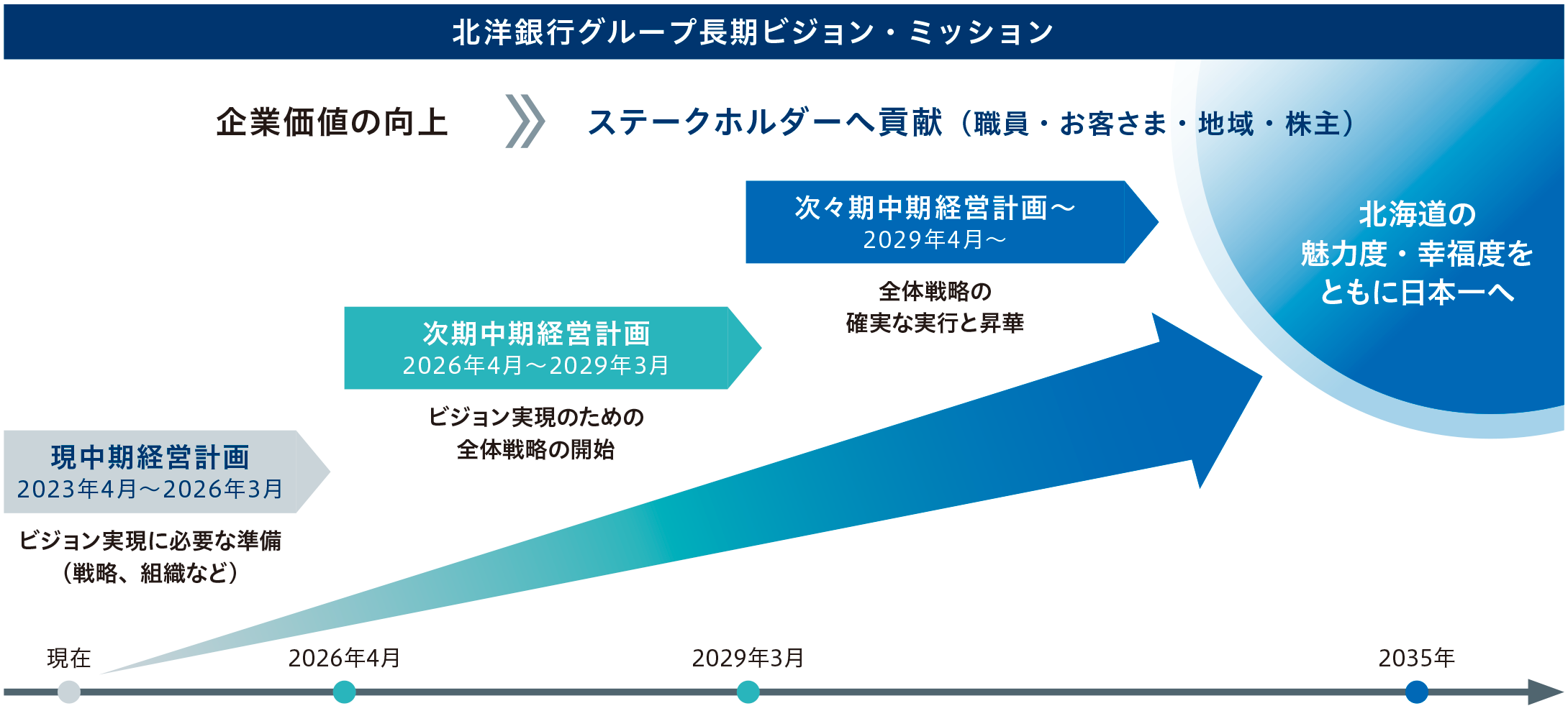 ƉľいXe[Nz_[֍viEEq܁EnEj@݂2026N3܂ł̌ocvi2023N4`2026N3jŃrWɕKvȏi헪AgDȂǁj@2026N42029N3܂ł̎ocvŃrŴ߂̑S̐헪Jn@2029N4̎XocvőS̐헪̊mȎsƏ؁@2035Nɂ͖kC̖͓xEKxƂɓ{