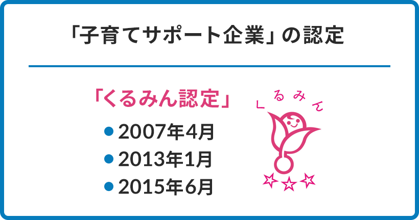 「子育てサポート企業」の認定。「くるみん認定」に認定されたのは、2007年4月、2013年1月、2015年6月の3回。くるみんのロゴマークとあわせて、三つ星印が表示されている。