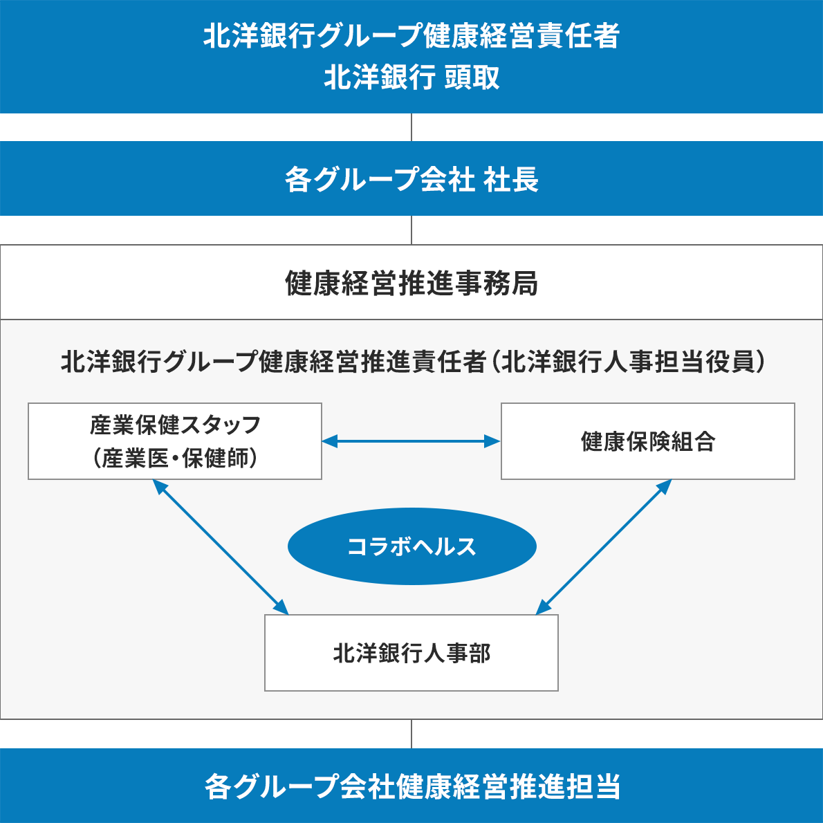 北洋銀行グループ「健康経営 推進体制」について示した図。最上部に北洋銀行グループ健康経営責任者 北洋銀行頭取があり、その下に各グループ会社社長、次に健康経営推進事務局、一番下に各グループ会社健康経営推進担当が置かれている。健康経営推進事務局は、北洋銀行グループ健康経営推進責任者(北洋銀行人事担役員)の下、産業保健スタッフ(産業医・保健師)、健康保険組合、北洋銀行人事部が相関関係にある。関係の中心には、コラボヘルスと書かれている。