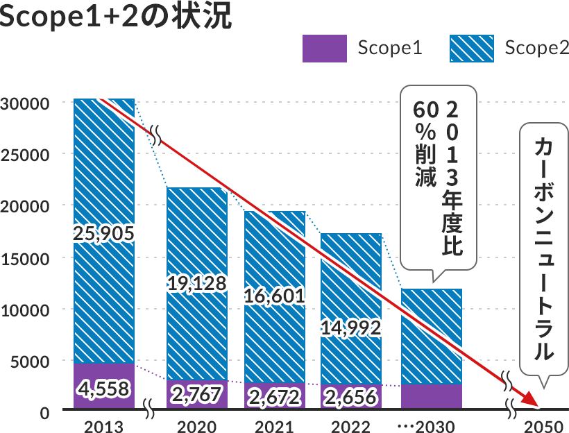 Scope1+2̏󋵂ɂĖ_OtŎ}B2013NCO2roʂScope1 4558+Scope2 25905A2020NScope1 2767+Scope2 19128A2021NScope1 2672+Scope2 16601A2022NScope1 2656+Scope2 14992B…2030N͐o2013Nx60팸ƏĂāAl̋Lڂ͂ȂOt̖_̍炾Scope1 10000x+Scope2 2500xƎvB2050NɂCO2roʂ0ɂȂAoŃJ[{j[gƏĂB2013N2050N֌ČԂ󂪏ĂB