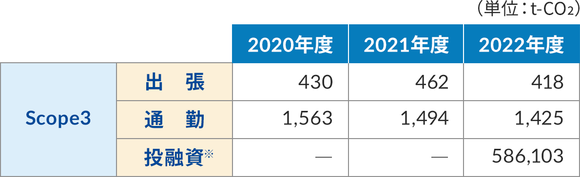 Scope3ɂĎ\BPʂt-CO2ƂāANxƂɏoAʋ΁AZ̐lLڂĂB2020Nx͏o430Aʋ1563AZ͐lȂB2021Nx͏o462Aʋ1494AZ͐lȂB2022Nx͏o418Aʋ1425AZ586103B