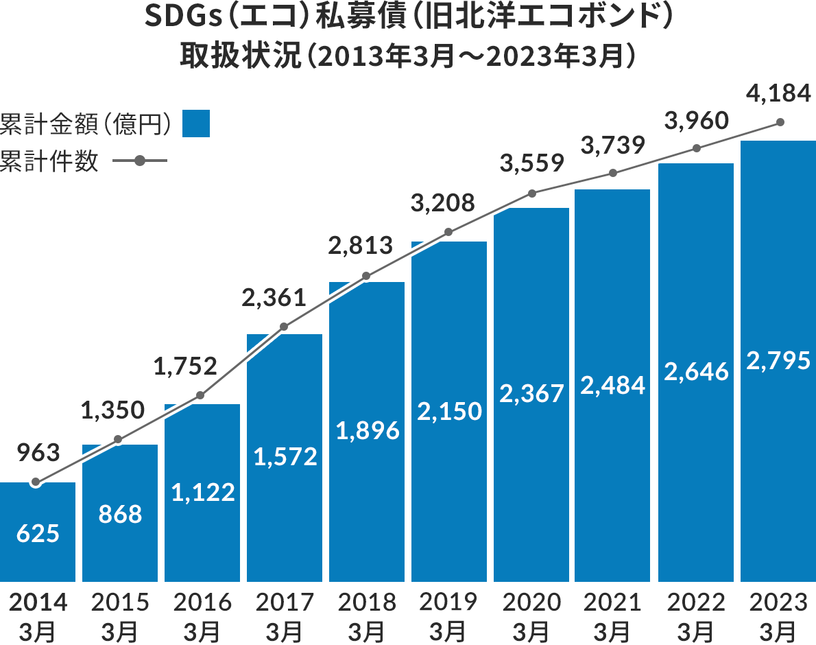 SDGs(エコ)私募債(旧北洋エコボンド)の、取扱状況(2013年3月〜2023年3月)。2014年3月時点での累計件数は625件、累計金額は963億円。2015年3月時点では868件、1350億円。2016年3月時点では1122件、1752億円。2017年3月時点では1572件、2361億円。2018年3月時点では1896件、2813億円。2019年3月時点では、2150件、3208億円。2020年3月時点では、2367件、3559億円。2021年3月時点では、2484件、3739億円。2022年3月時点では、2646件、3960億円。2023年3月時点では、2795件、4184億円。