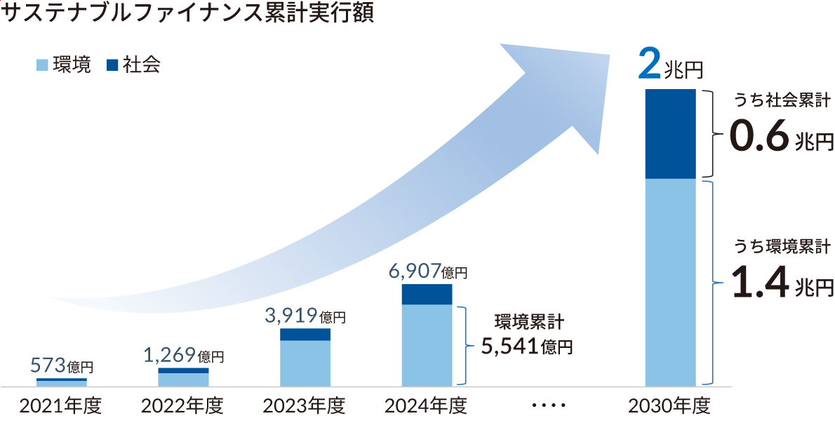 サステナブルファイナンス累積実行額