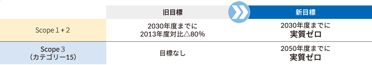当行グループのGHG排出量(Scope1+2)の削減目標引上げと投融資先のGHG排出量(Scope3カテゴリー15)の削減目標を新設