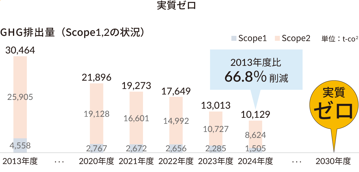 GHG排出量(Scope1+2)