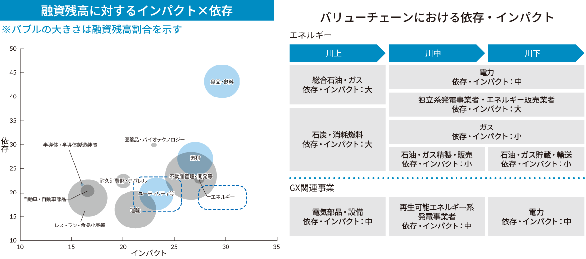 お取引先の融資残高の割合、依存・インパクトが比較的大きいことより、電力、ガス、石油、石炭関連事業者等が該当する「エネルギー・ユーティリティ」の優先セクターのバリューチェーンにおける、「依存」「インパクト」の影響度合いおよび機会とリスクについて