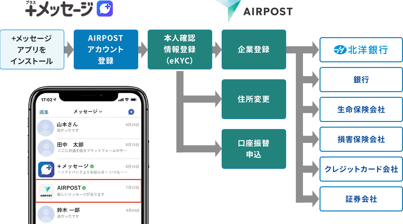 �T�[�r�X�����p�̗���B�{���b�Z�[�W�i�v���X���b�Z�[�W�j�ł̎葱���B�{���b�Z�[�W�A�v�����C���X�g�[�����A AIRPOST�A�J�E���g�o�^���s���B�{���b�Z�[�W�̃X�N���[���V���b�g������A�{���b�Z�[�W�̃��b�Z�[�W��ʂ�AIRPOST�����A�J�E���g����������Ă���B���ɁAAIRPOST�ł̎葱���B�A�J�E���g��Ŗ{�l�m�F���o�^�ieKYC�j���s���ƁA��Ɠo�^�A�Z���ύX�A�����U�֐\�����\�ɂȂ�B��Ɠo�^�ł́A�k�m��s�A��s�A�����ی���ЁA���Q�ی���ЁA�N���W�b�g�J�[�h��ЁA�،���Ђ�o�^�ł���B