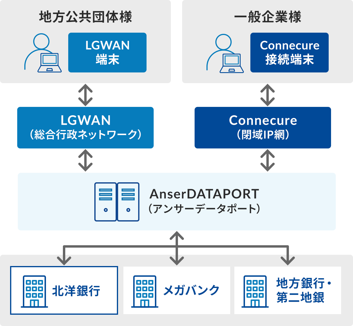 �n�������c�̗l�ƈ�ʊ�Ɨl�̗�B�n�������c�̗l��LGWAN�[������LGWAN�i�����s���l�b�g���[�N�j�ɂ���āA��ʊ�Ɨl��Connecure�ڑ��[������Connecure�i��IP�ԁj�ɂ���āA���ꂼ��AnserDATAPORT�i�A���T�[�f�[�^�|�[�g�j�Ɛڑ������BAnserDATAPORT����́A�k�m��s�A���K�o���N�A�n����s�E���n��ɐڑ������B