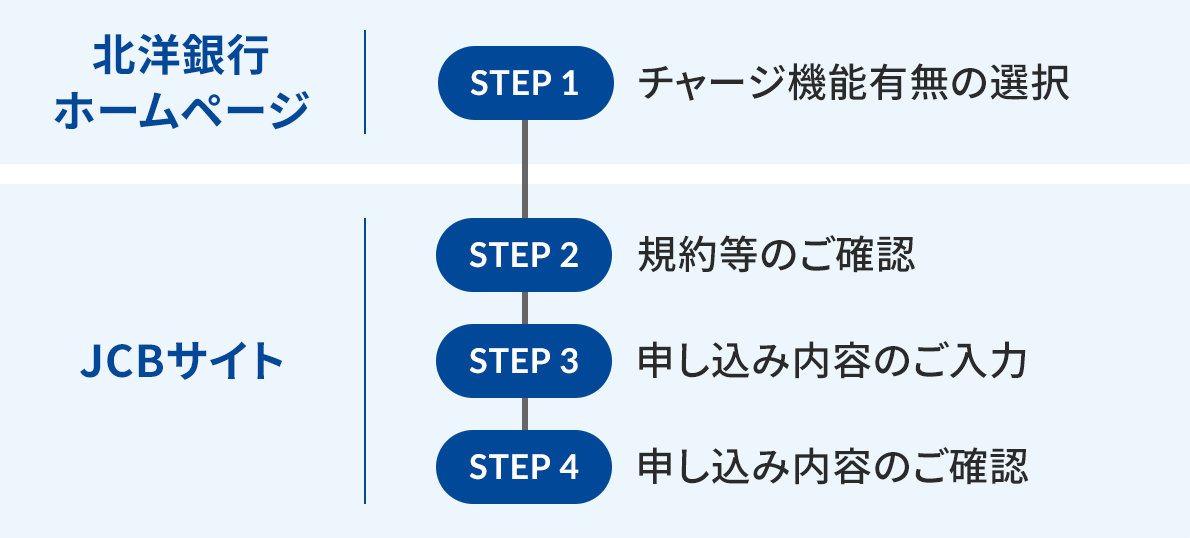 �k�m��s�z�[���y�[�W�ŁuSTEP1�@�`���[�W�@�\�L���̑I���v���s���AJCB�T�C�g�Ŏ��̍�Ƃ��s���B�uSTEP2�@�K�񓙂̂��m�F�v�A�uSTEP3�@�\�����ݓ��e�̂����́v�A�uSTEP4�@�\�����ݓ��e�̂��m�F�v�B