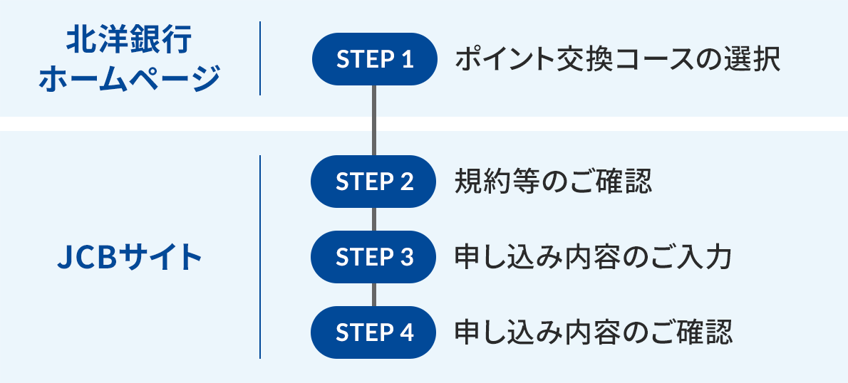�k�m��s�z�[���y�[�W�ŁuSTEP1�@�|�C���g�����R�[�X�̑I���v���s���AJCB�T�C�g�Ŏ��̍�Ƃ��s���B�uSTEP2�@�K�񓙂̂��m�F�v�A�uSTEP3�@�\�����ݓ��e�̂����́v�A�uSTEP4�@�\�����ݓ��e�̂��m�F�v�B