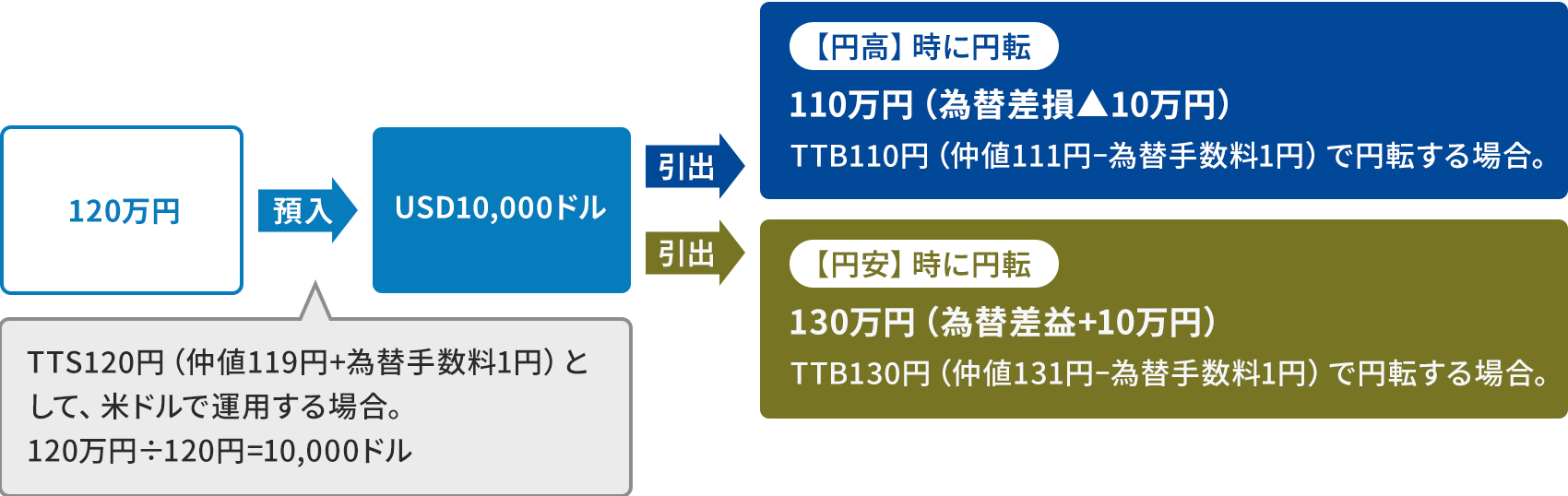 120���~���O�ݗa���Ƃ�����A���o���ۂ̑��v���������}�B120���~��a������ƁATTS120�~�i���l119�~�{�ב֎萔��1�~�j�Ƃ��ĕăh���ŉ^�p����ꍇ�A120���~&div;120�~��10,000�h���ŁAUSD10,000�h���ƂȂ�B������USD10,000�h�������o���ۂ́A��̃p�^�[�����L�ڂ���Ă���B��ڂ́A�y�~���z���ɉ~�]�����ꍇ�BTTB110�~�i���l111�~�|�ב֎萔��1�~�j�ŉ~�]���A110���~�i�ב֍�����10���~�j�ƂȂ�B��ڂ́A�y�~���z���ɉ~�]�����ꍇ�BTTB130�~�i���l131�~�|�ב֎萔��1�~�j�ŉ~�]���A130���~�i�ב֍��v+10���~�j�ƂȂ�B