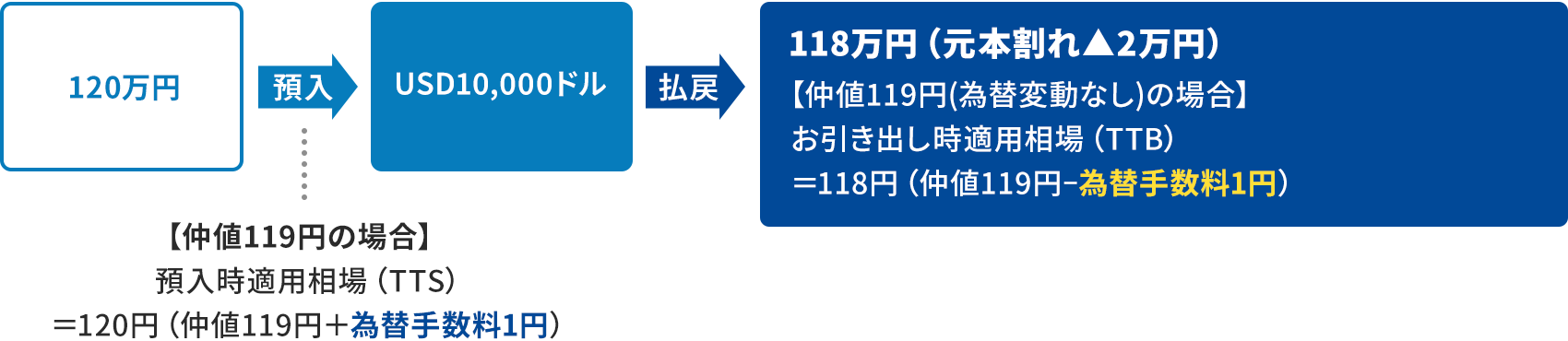 120���~���O�ݗa���Ƃ�����A���߂��ۂ̑��v���������}�B120���~��a������ƁA�y���l119�~�̏ꍇ�z�a�����K�p����iTTS�j��120�~�i���l119�~�{�ב֎萔��1�~�j�ŁAUSD10,000�h���ƂȂ�BUSD10,000�h���𕥖߂��ۂ́A�y���l119�~�i�ב֕ϓ��Ȃ��j�̏ꍇ�z�������o�����K�p����iTTB�j��118�~�i���l119�~�|�ב֎萔��1�~�j�ŁA118���~�i���{���ꁣ2���~�j�ƂȂ�B