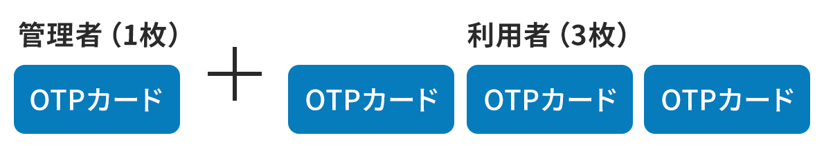 1契約で利用者が3名いる場合の、OTPカードの枚数の説明図。管理者(1枚)+利用者(3枚)の文字があり、文字の下にそれぞれOTPカードのイラストが枚数分表示されている。