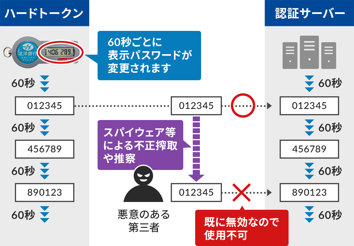 ハードトークンによるセキュリティ保持の説明図。図の左側はハードトークンのパスワード生成過程のイメージ。一番上にハードトークンの写真があり、液晶画面に表示される数字が切り替わるイラストが三回繰り返されている。写真と三枚のイラストの間には60秒という文字が挟まれており、パスワードを定期的に生成する様子のイメージを表している。液晶画面の箇所は赤い楕円で囲まれ、吹き出し「60秒ごとに表示パスワードが変更されます」の説明がある。図の右側は、認証サーバーがパスワードを受け取る様子。一番上にサーバーのイラストがあり、ハードトークン側と同じイラストが三回繰り返されている。サーバーのイラストとパスワードのイラストの間には60秒という文字が挟まれており、パスワードを定期的に受け取る様子のイメージを表している。ハードトークンが一つ目に生成したパスワード(012345)から、認証サーバーのスクリーンショットへ矢印が伸びており、その途中にパスワード(012345)が置かれ、送信中の様子を示している。矢印には成功を表す赤い丸が付いている。送信中のパスワードからは悪意のある第三者へ向かって紫色の太い矢印が引かれており、吹き出しで「スパイウェア等による不正搾取や推察」の説明がある。悪意のある第三者のアイコンは、悪い感じの笑みを浮かべている。得たパスワード(012345)を使って、悪意のある第三者から認証サーバーへ入力を示す矢印が伸びているが、矢印の先にあるパスワードは890123となっている。また、矢印には赤いバツ印がついており、認証に失敗したことがわかる。バツ印には赤い背景色の吹き出しがあり、「また既に無効なので使用不可」という説明が書かれている。