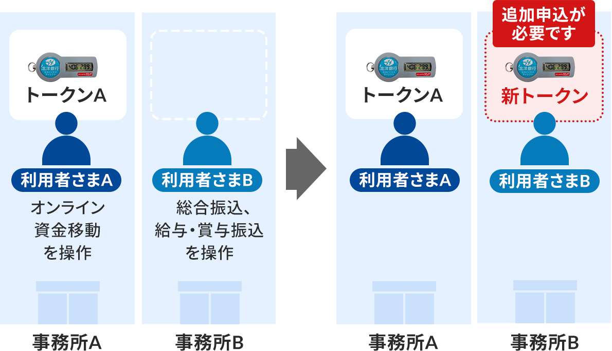ケース1のイメージ図。トークンを利用している事務所Aと、トークンを利用していない事務所Bの認証適用前後を比較している。認証適用前、事務所Aは、利用者さまAがトークンAによってオンライン資金移動を操作している。事務所Bは、利用者さまBがトークンを使わず総合振込、給与・賞与振込を操作している。認証適用後、事務所Aの利用者さまAは、今まで通りにトークンAで操作できる。事務所Bの利用者さまBは、同じ操作をするために新トークンが必要となることが図示されている。新トークンのイラストの上には「追加申し込みが必要です」と書かれている。