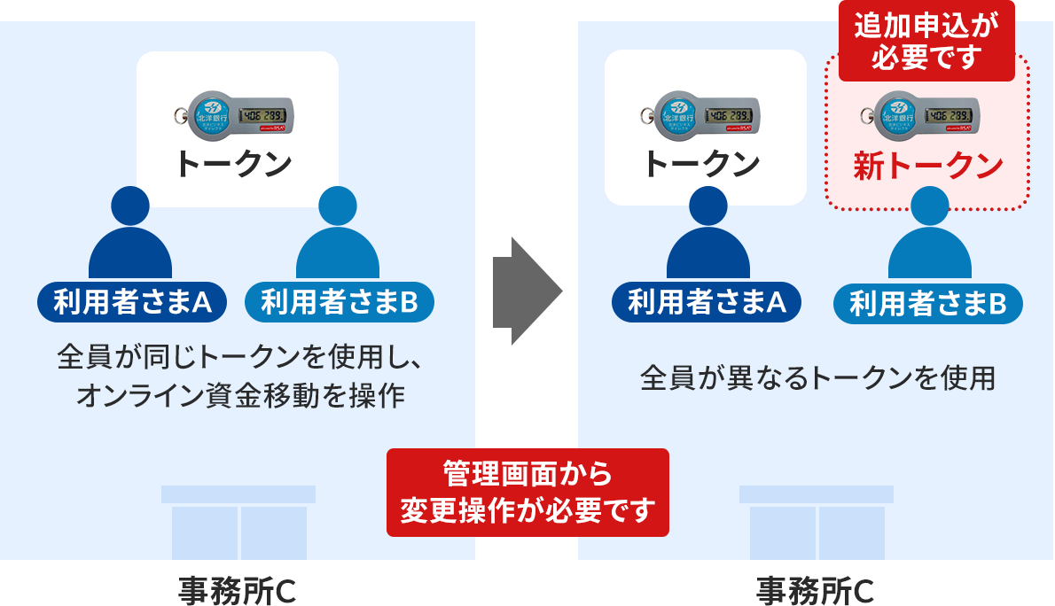ケース2のイメージ図。事務所Cの認証適用前後を比較している。認証適用前、事務所Cの利用者さまA、利用者さまBがひとつのトークンを使うイラスト。「全員が同じトークンを使用し、オンライン資金移動を操作」と説明がある。認証適用後、利用者さまAは従来のトークンを、利用者さまBは新トークンを使うイラスト。「全員が異なるトークンを使用」と説明がある。新トークンの上には「追加申し込みが必要です」と書かれている。また、認証適用を示す矢印に「管理画面から変更操作が必要です」と説明がある。